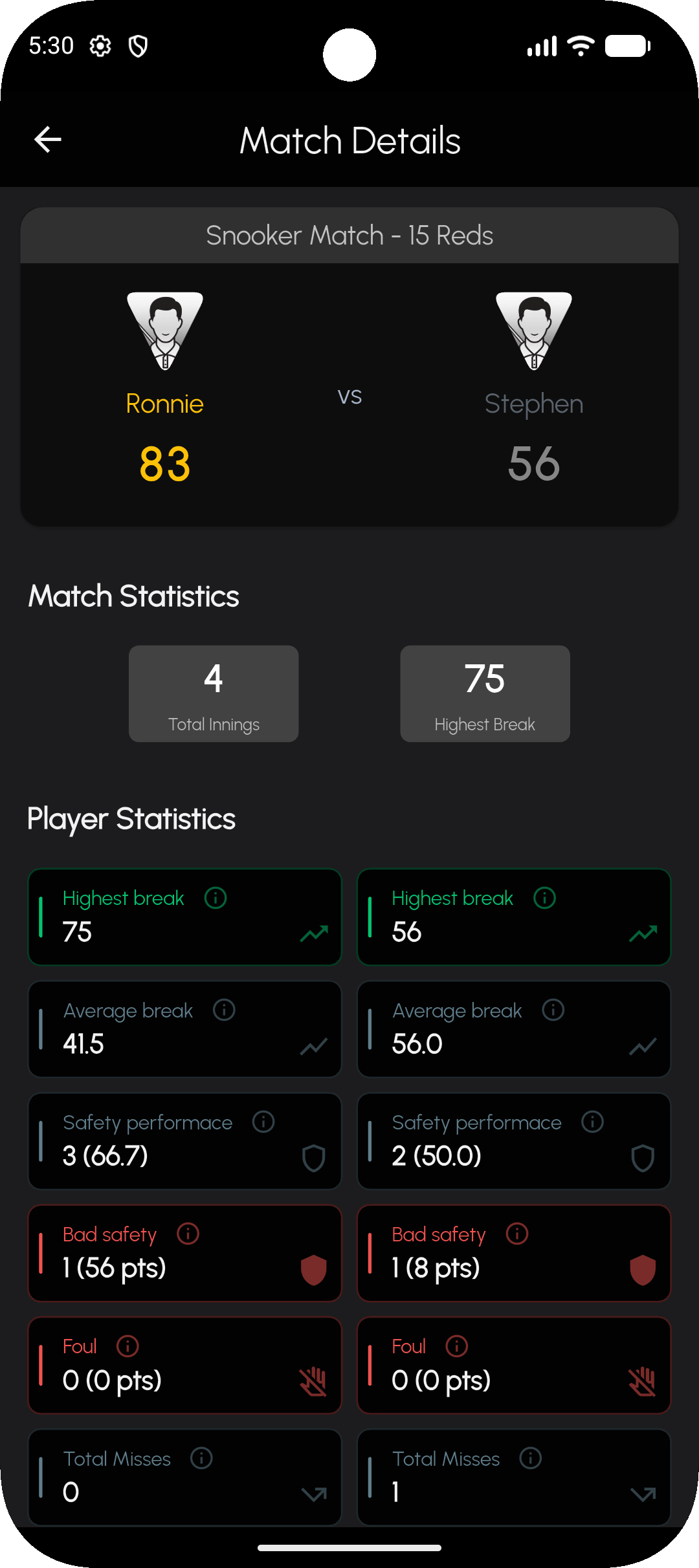 Post-match snooker statistics showing average break, safety performance, and fouls